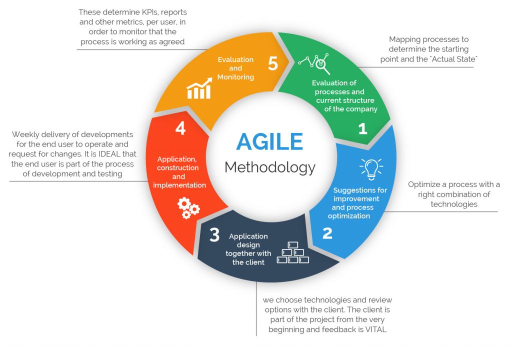 agile projects